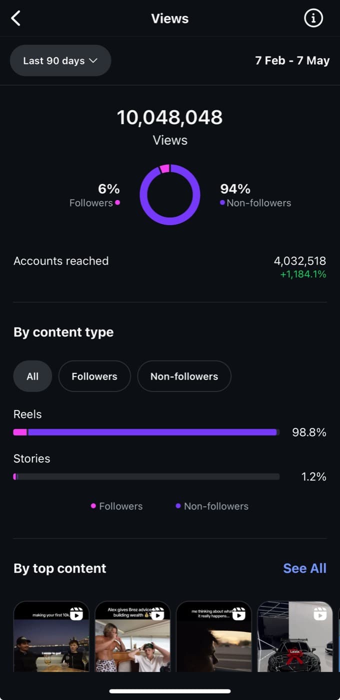 10M views dashboard