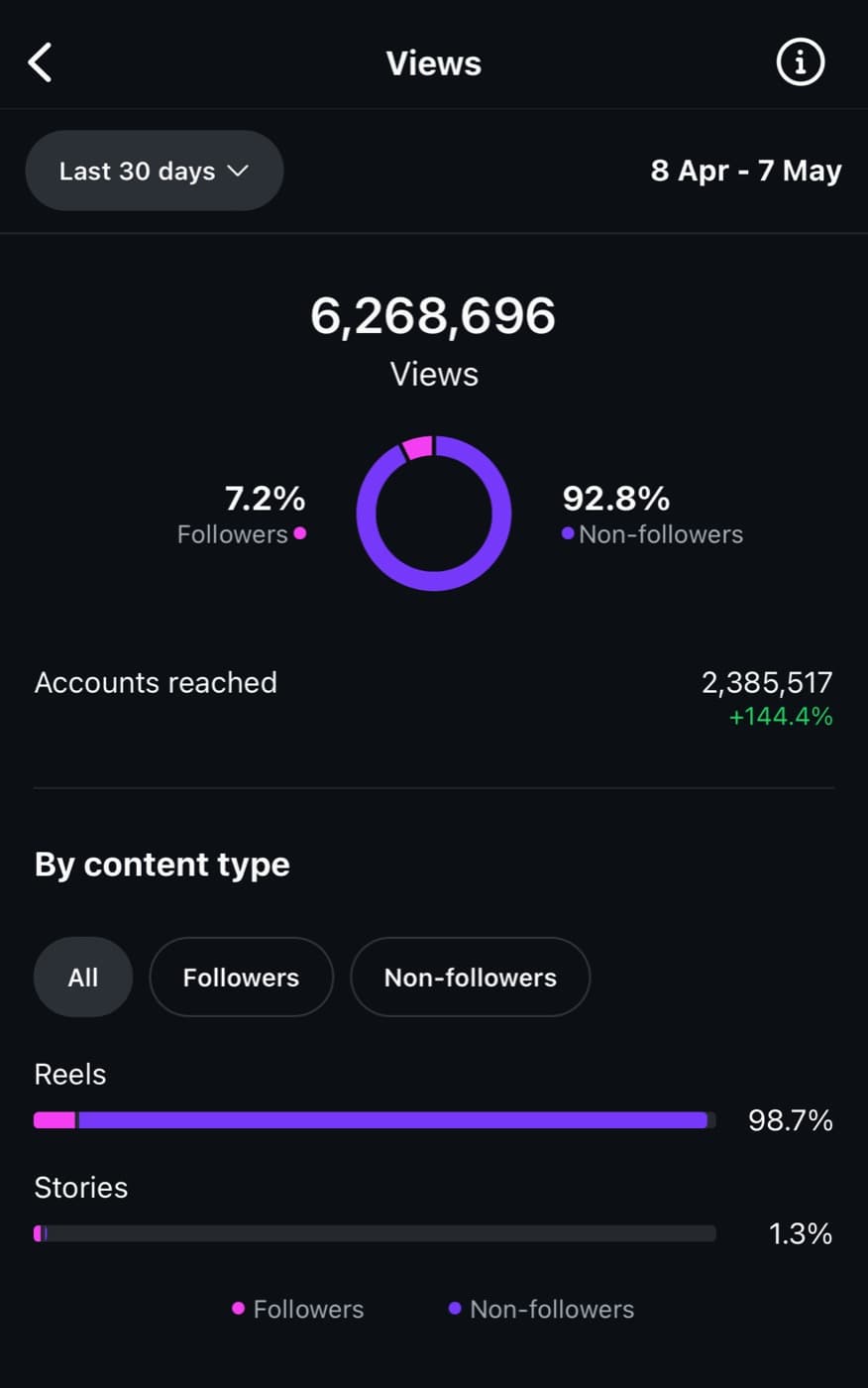 6.27M views dashboard