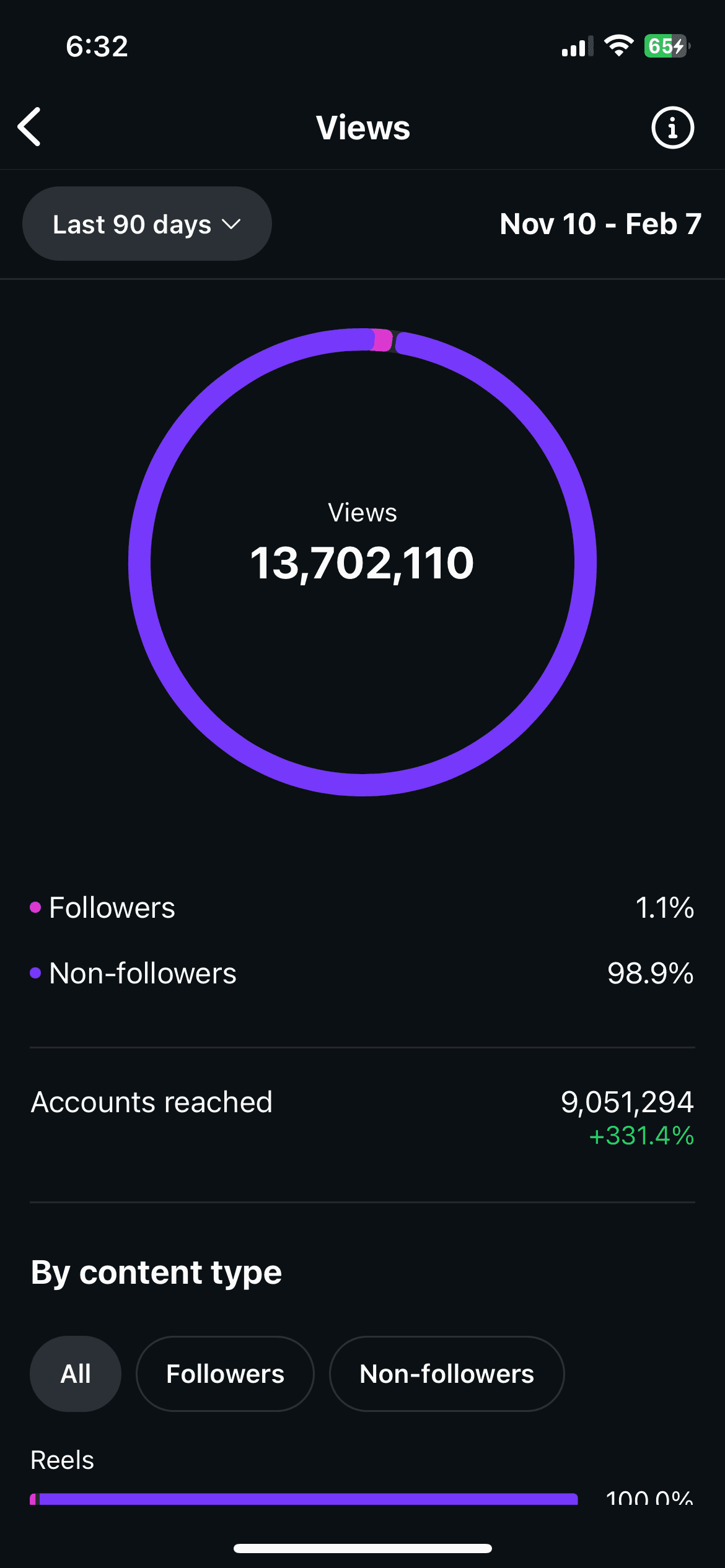 13.7M views in 90 days dashboard